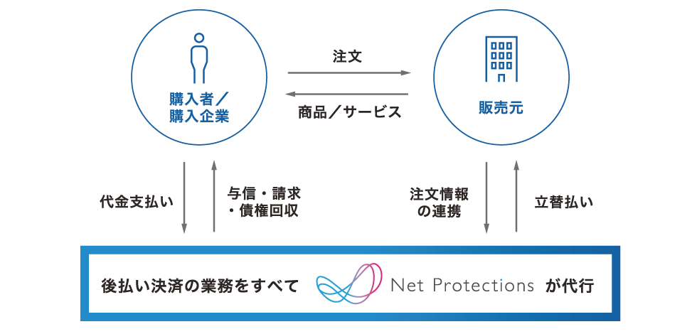 ネットプロテクションズの事業・サービス概略図