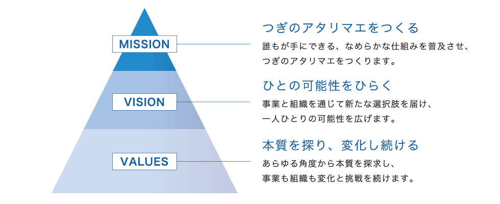 ネットプロテクションズのMVV図