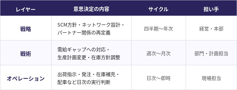 一般的な意思決定のレイヤー別構造例