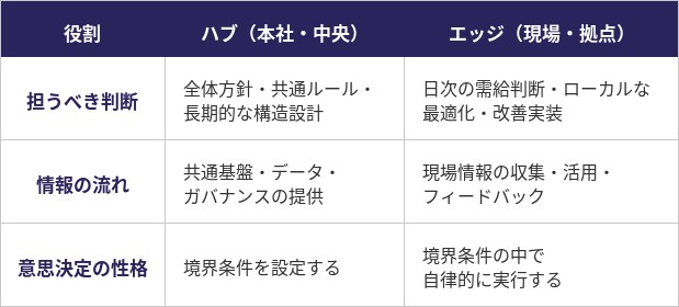 ハブ＆エッジの役割分担（イメージ図）