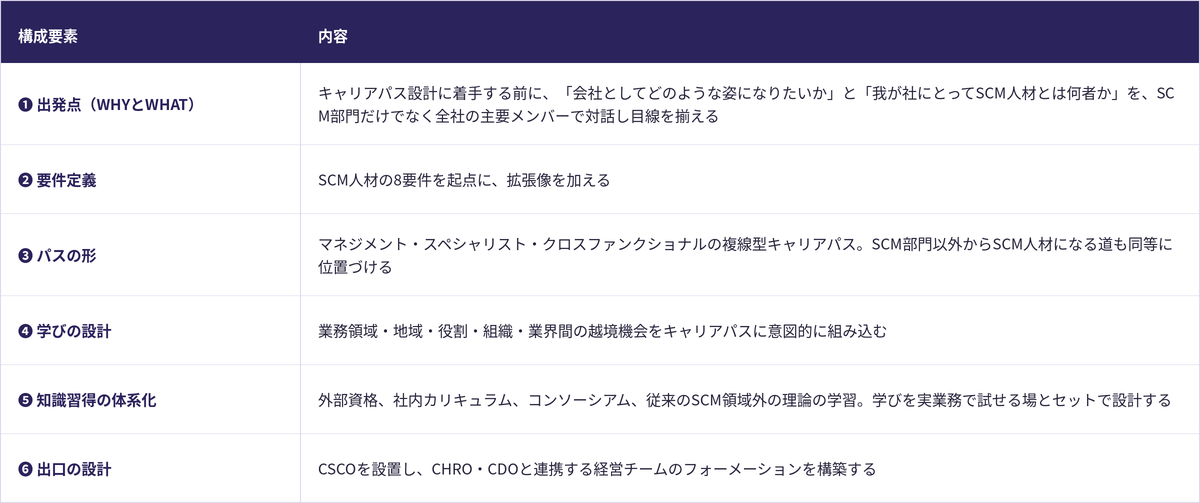 複雑な時代のSCM人材キャリアパス設計の考え方