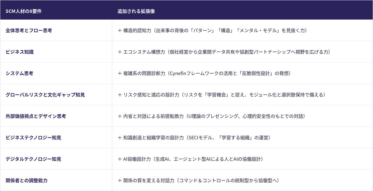 SCM人材の8要件の進化マップ