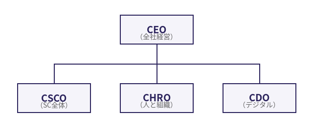 CEOのもとにCSCO・CHRO・CDOが並列に連携する経営チームのフォーメーション図