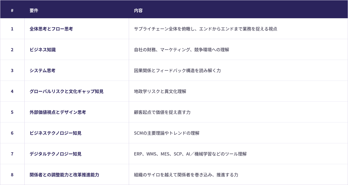 SCM人材に求められる8つの要件
