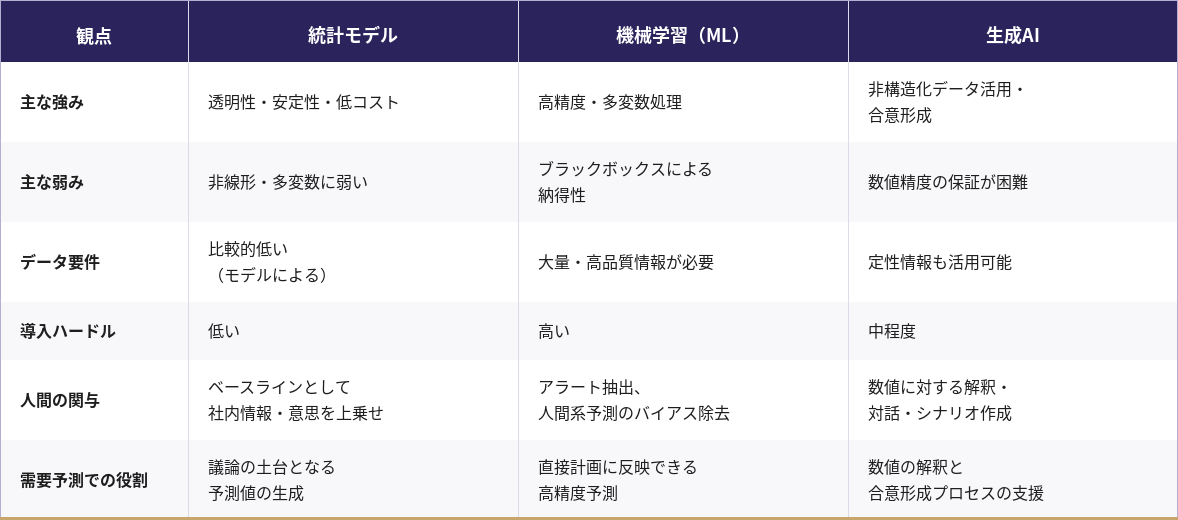 需要予測×AI：三つのアプローチの比較
