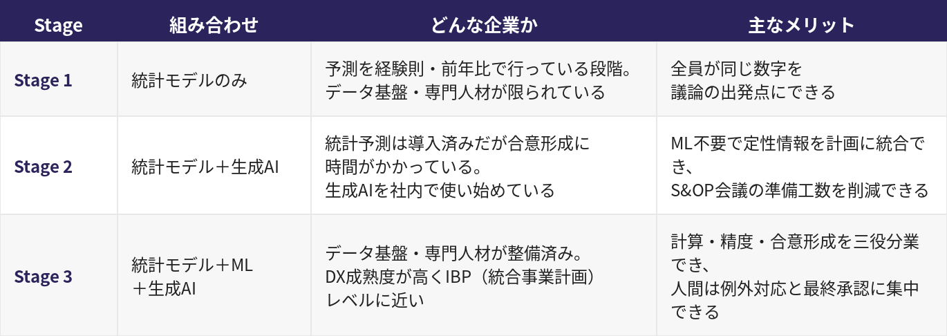 需要予測×AI：企業の成熟度別・三ステージの整理