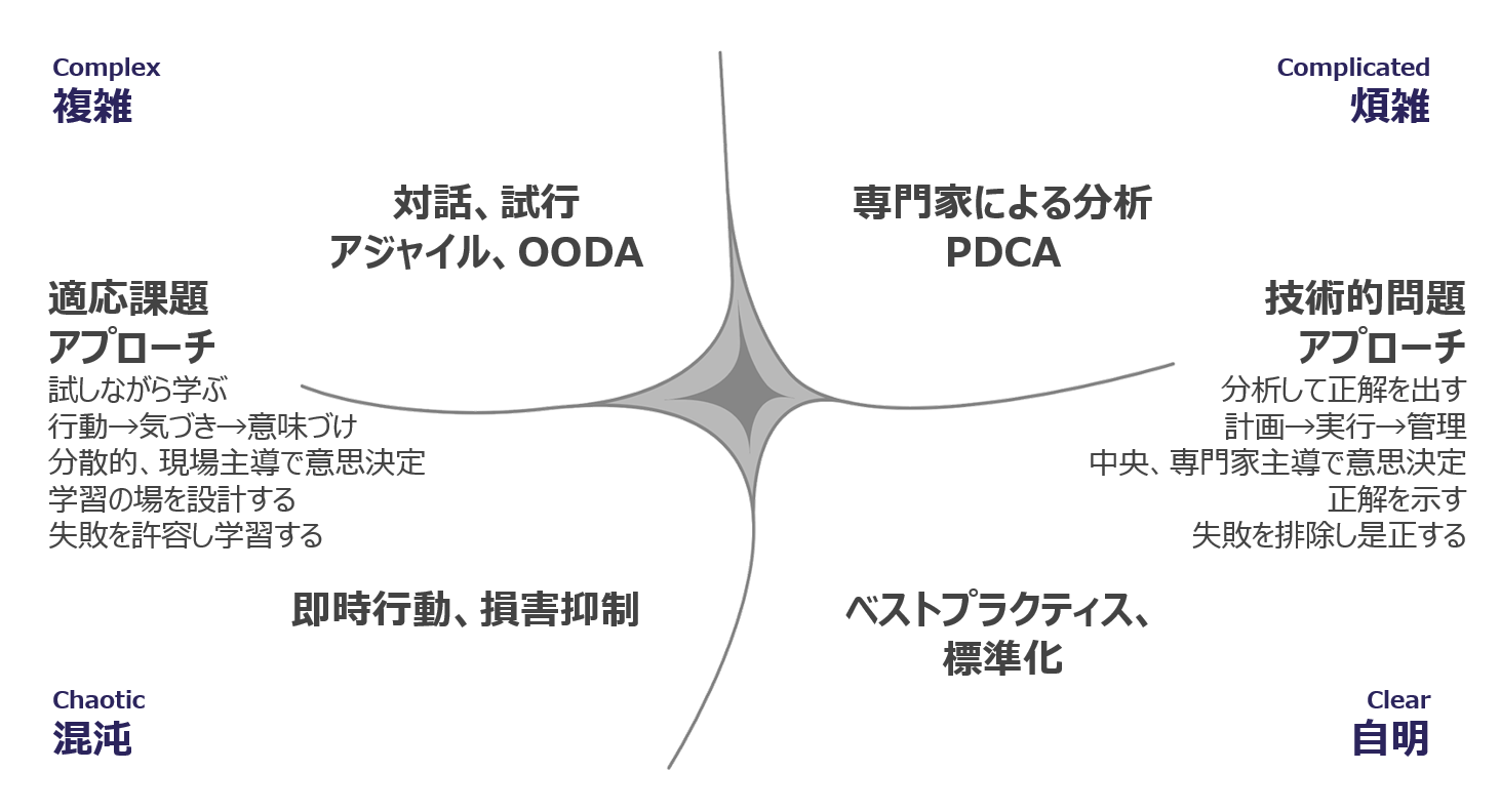 クネビン（Cynefin）フレームワーク（出典：フォーティエンスコンサルティング）
