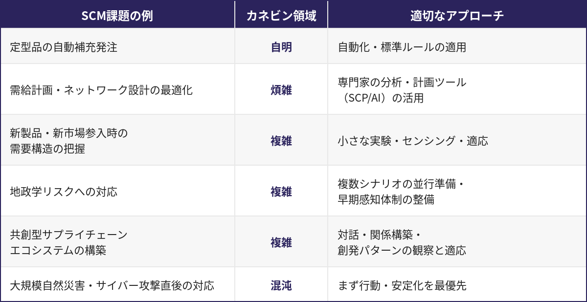 SCM課題のカネビン分類と対応の方向性