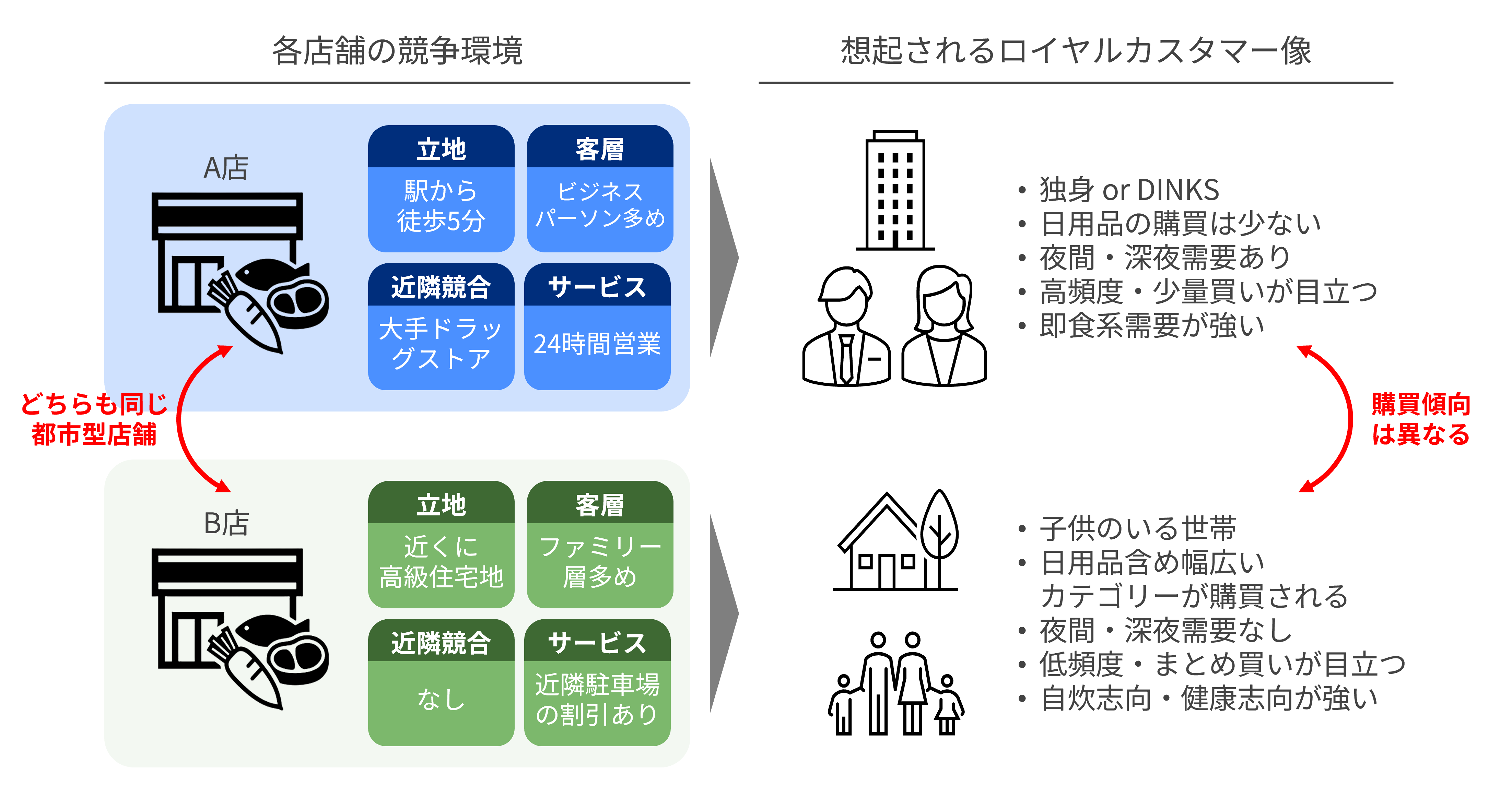 店舗フォーマットが同じでもロイヤルカスタマーの特徴・傾向はほとんどの場合異なる
