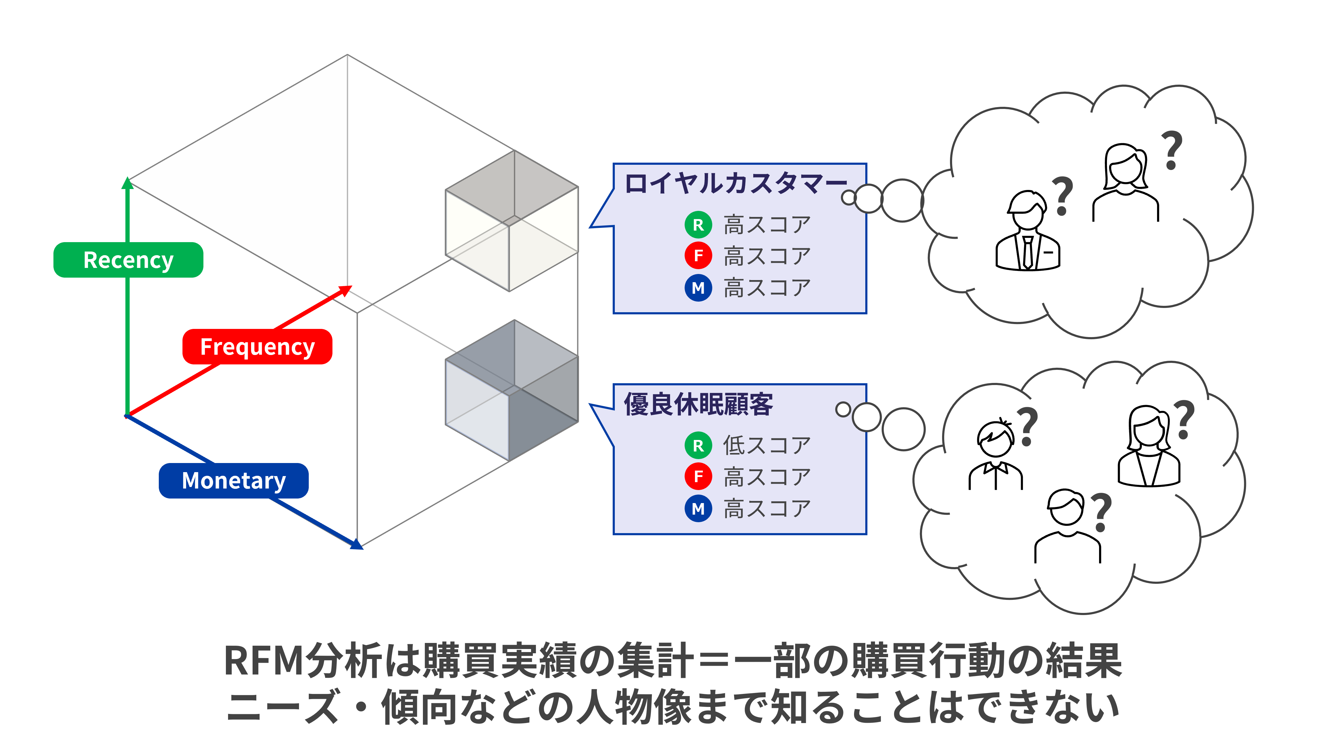 RFM分析からロイヤルカスタマーの姿をうかがい知ることは困難