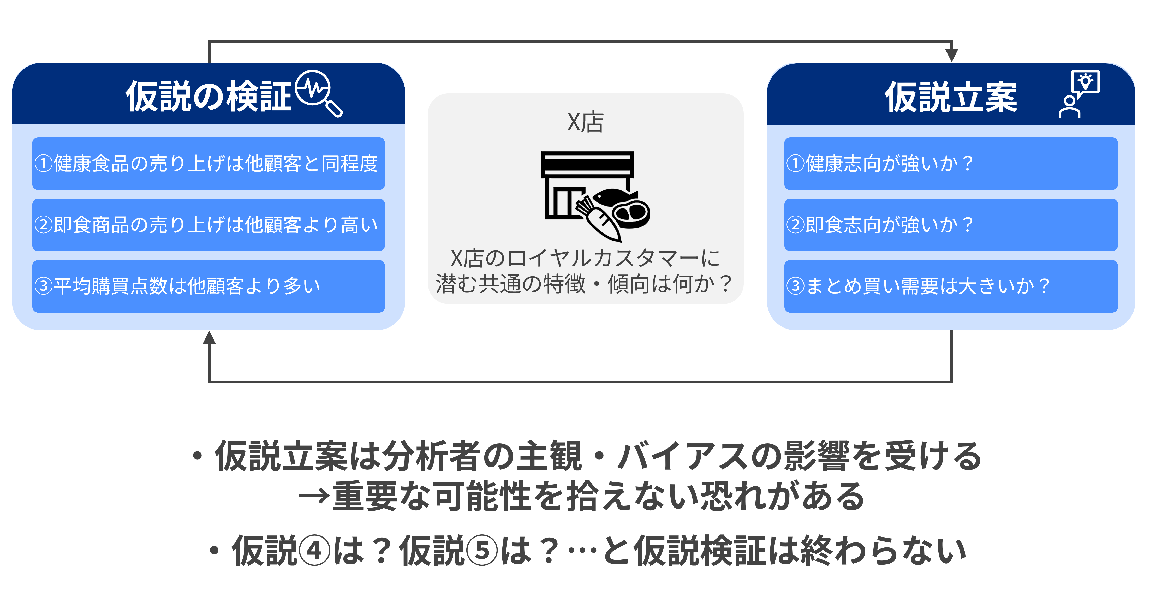 ロイヤルカスタマーを理解するための仮説検証には終わりがない