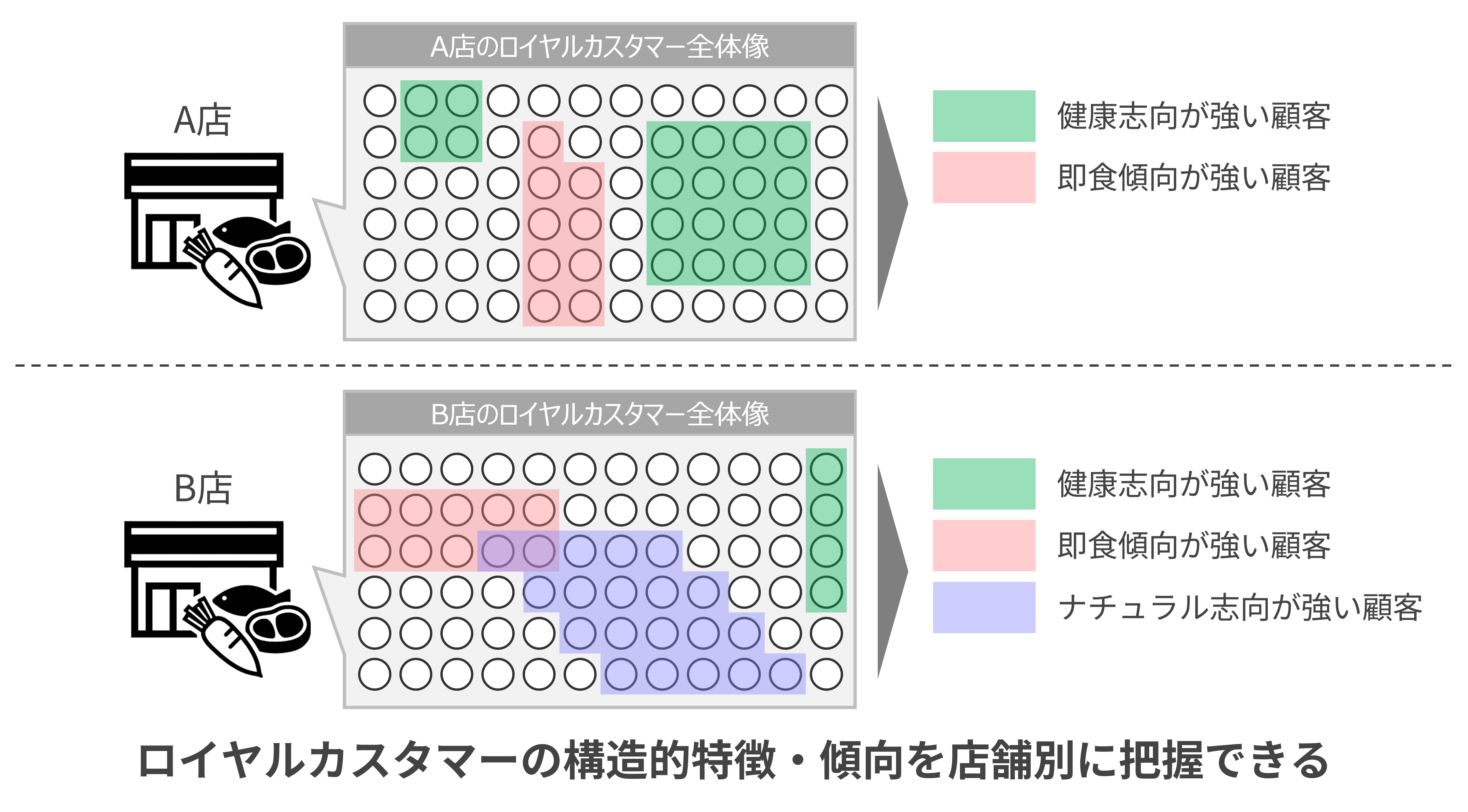 VAEによってロイヤルカスタマーの購買行動に潜む特徴・傾向を店舗別にとらえることができる